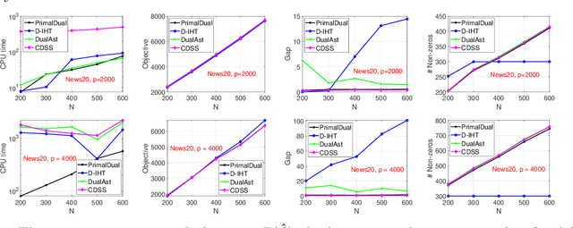 Figure 2 for Dynamic Incremental Optimization for Best Subset Selection
