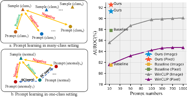 Figure 1 for PromptAD: Learning Prompts with only Normal Samples for Few-Shot Anomaly Detection