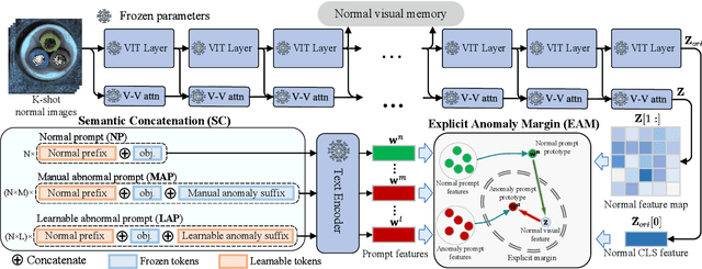 Figure 3 for PromptAD: Learning Prompts with only Normal Samples for Few-Shot Anomaly Detection