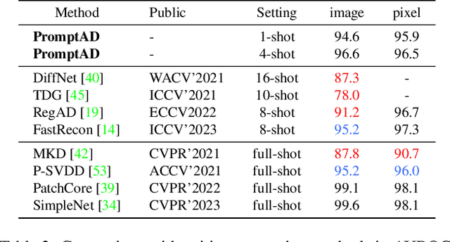 Figure 4 for PromptAD: Learning Prompts with only Normal Samples for Few-Shot Anomaly Detection