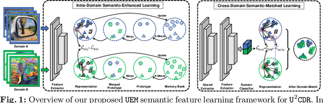 Figure 1 for Semantic Feature Learning for Universal Unsupervised Cross-Domain Retrieval