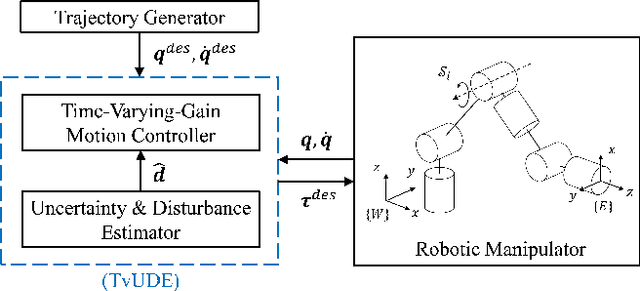 Figure 1 for Motion Control based on Disturbance Estimation and Time-Varying Gain for Robotic Manipulators