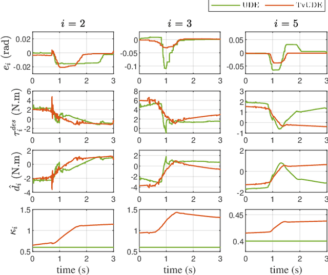 Figure 4 for Motion Control based on Disturbance Estimation and Time-Varying Gain for Robotic Manipulators