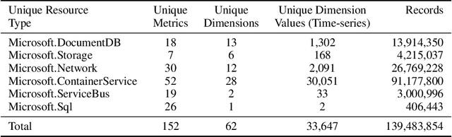 Figure 2 for High Significant Fault Detection in Azure Core Workload Insights