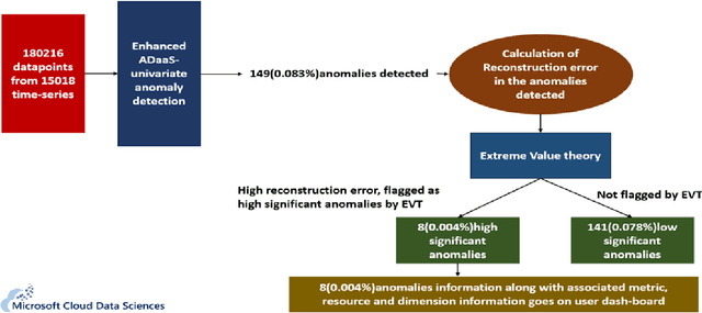 Figure 4 for High Significant Fault Detection in Azure Core Workload Insights