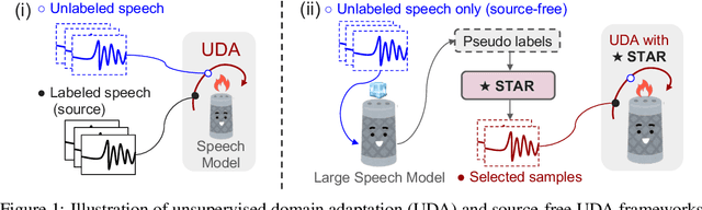 Figure 1 for Self-Taught Recognizer: Toward Unsupervised Adaptation for Speech Foundation Models