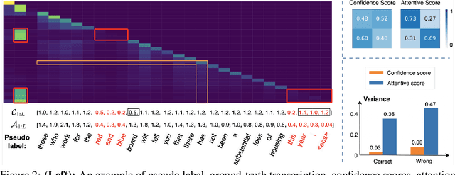 Figure 3 for Self-Taught Recognizer: Toward Unsupervised Adaptation for Speech Foundation Models