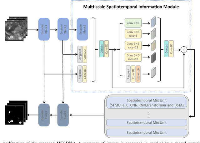 Figure 2 for MCSDNet: Mesoscale Convective System Detection Network via Multi-scale Spatiotemporal Information