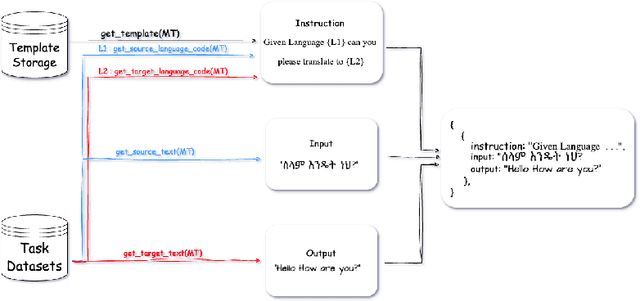 Figure 1 for Enhancing Amharic-LLaMA: Integrating Task Specific and Generative Datasets