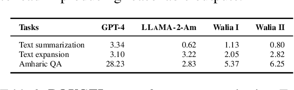 Figure 4 for Enhancing Amharic-LLaMA: Integrating Task Specific and Generative Datasets