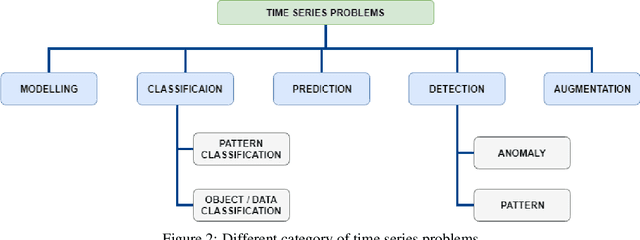 Figure 3 for Recent Trends in Modelling the Continuous Time Series using Deep Learning: A Survey