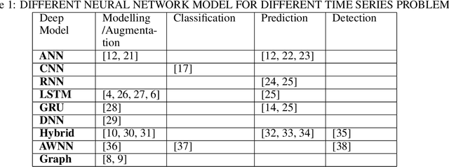 Figure 2 for Recent Trends in Modelling the Continuous Time Series using Deep Learning: A Survey