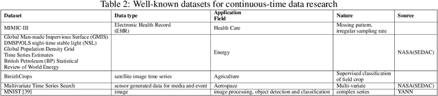 Figure 4 for Recent Trends in Modelling the Continuous Time Series using Deep Learning: A Survey