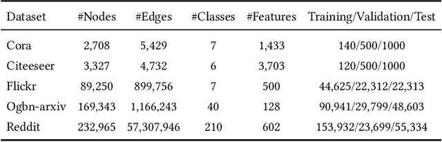 Figure 2 for Federated Graph Condensation with Information Bottleneck Principles