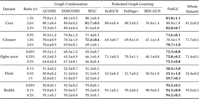 Figure 4 for Federated Graph Condensation with Information Bottleneck Principles