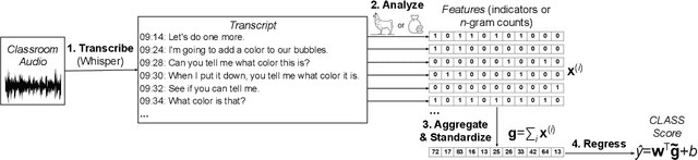 Figure 1 for Automated Evaluation of Classroom Instructional Support with LLMs and BoWs: Connecting Global Predictions to Specific Feedback