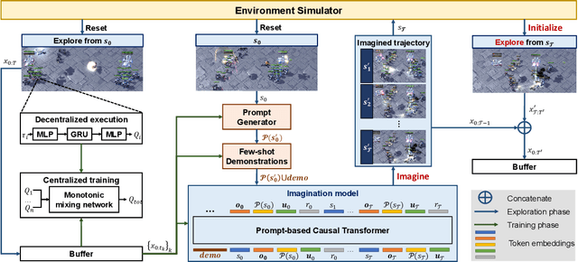 Figure 1 for Imagine, Initialize, and Explore: An Effective Exploration Method in Multi-Agent Reinforcement Learning