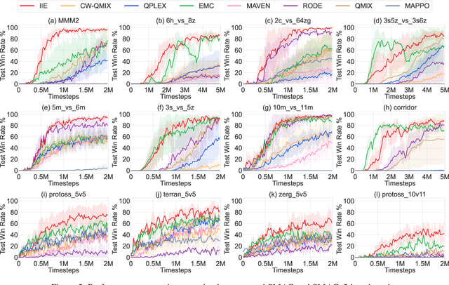 Figure 2 for Imagine, Initialize, and Explore: An Effective Exploration Method in Multi-Agent Reinforcement Learning