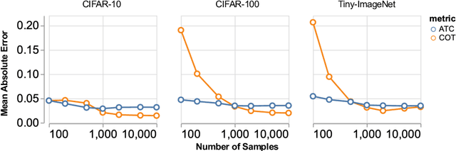 Figure 4 for Predicting Out-of-Distribution Error with Confidence Optimal Transport