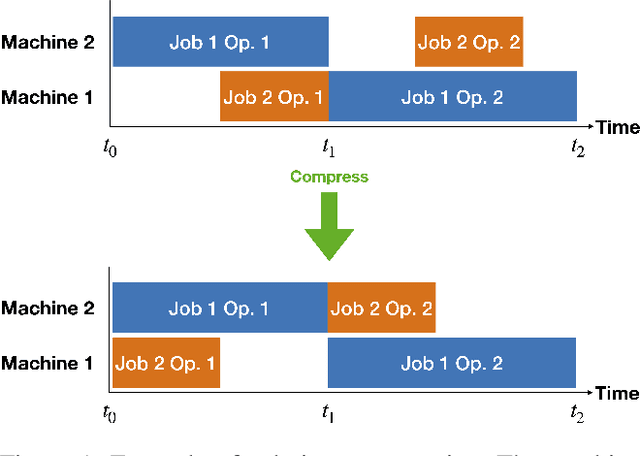 Figure 1 for An End-to-End Reinforcement Learning Approach for Job-Shop Scheduling Problems Based on Constraint Programming