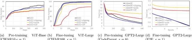 Figure 2 for Pre-training Differentially Private Models with Limited Public Data