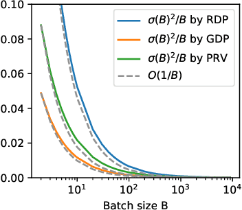 Figure 4 for Pre-training Differentially Private Models with Limited Public Data