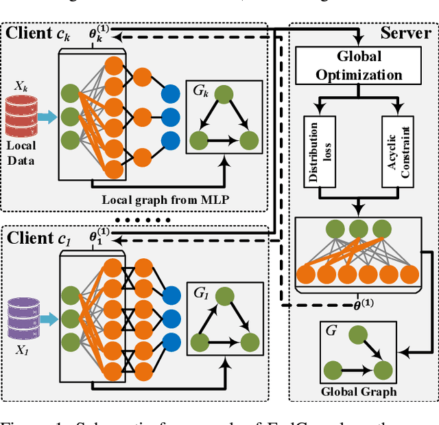 Figure 1 for Federated Causality Learning with Explainable Adaptive Optimization