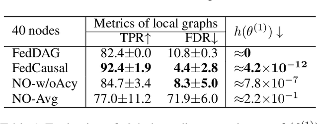 Figure 2 for Federated Causality Learning with Explainable Adaptive Optimization