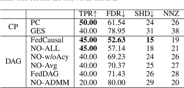 Figure 4 for Federated Causality Learning with Explainable Adaptive Optimization