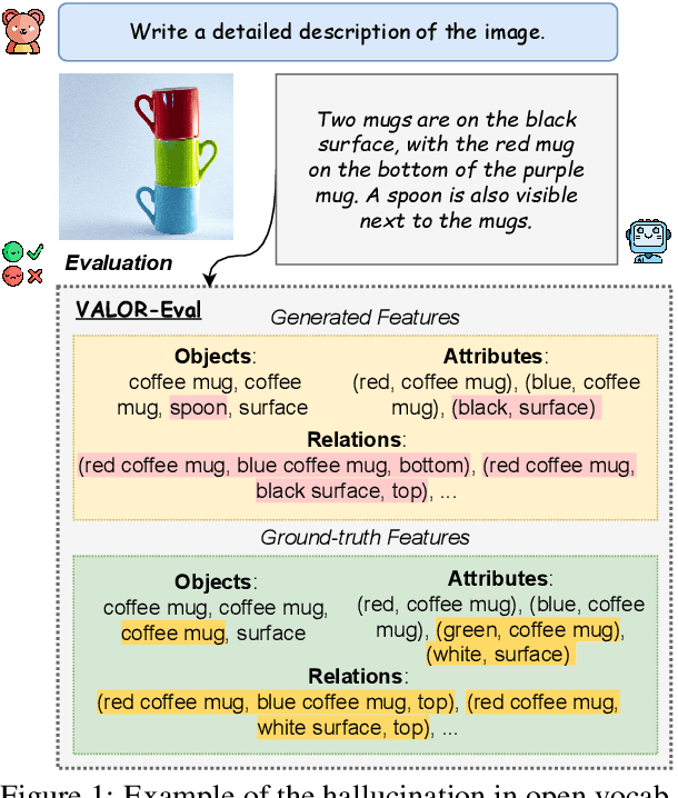 Figure 1 for VALOR-EVAL: Holistic Coverage and Faithfulness Evaluation of Large Vision-Language Models