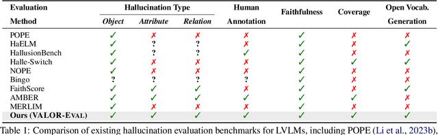 Figure 2 for VALOR-EVAL: Holistic Coverage and Faithfulness Evaluation of Large Vision-Language Models