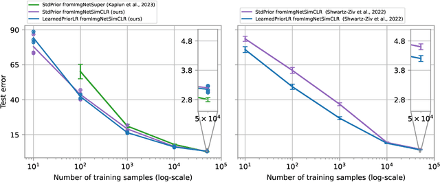 Figure 2 for Transfer Learning with Informative Priors: Simple Baselines Better than Previously Reported