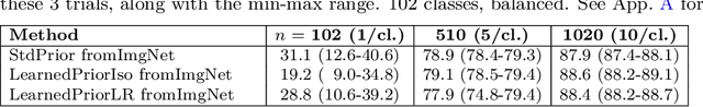 Figure 4 for Transfer Learning with Informative Priors: Simple Baselines Better than Previously Reported