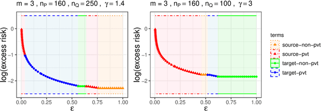 Figure 1 for Minimax And Adaptive Transfer Learning for Nonparametric Classification under Distributed Differential Privacy Constraints