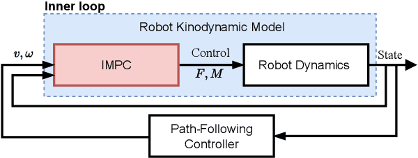Figure 1 for Vector Field-Guided Learning Predictive Control for Motion Planning of Mobile Robots with Unknown Dynamics