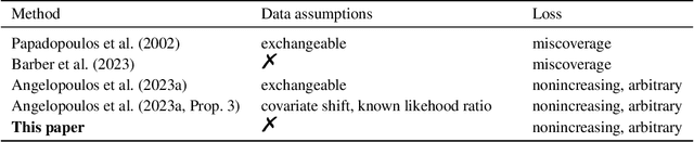 Figure 1 for Non-Exchangeable Conformal Risk Control