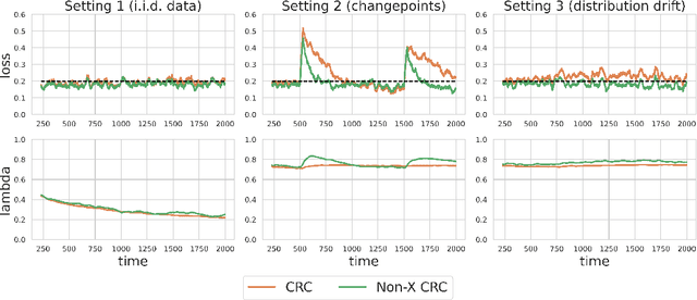 Figure 2 for Non-Exchangeable Conformal Risk Control