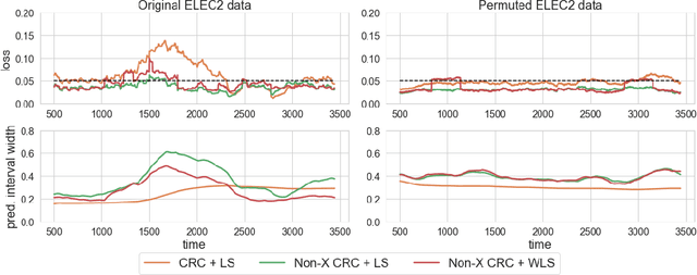 Figure 3 for Non-Exchangeable Conformal Risk Control