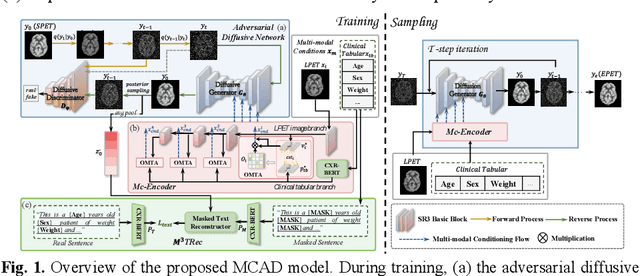 Figure 1 for MCAD: Multi-modal Conditioned Adversarial Diffusion Model for High-Quality PET Image Reconstruction