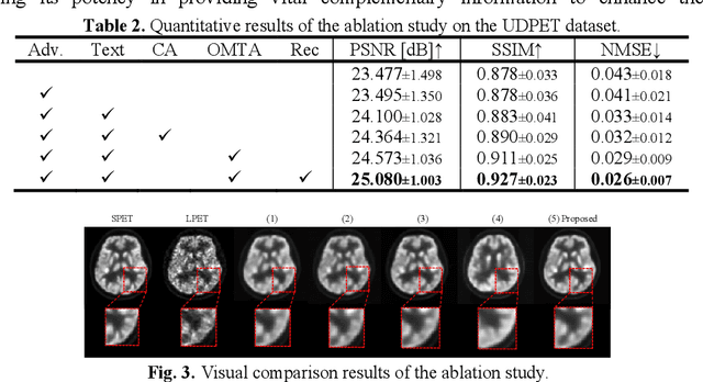 Figure 3 for MCAD: Multi-modal Conditioned Adversarial Diffusion Model for High-Quality PET Image Reconstruction