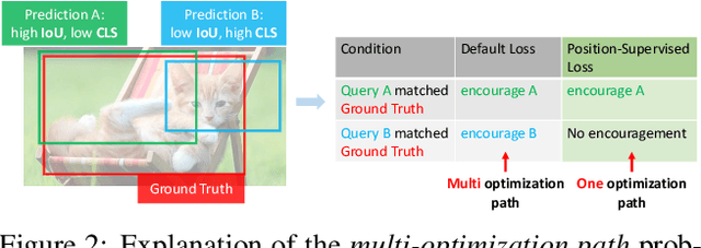 Figure 3 for Detection Transformer with Stable Matching