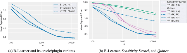 Figure 1 for B-Learner: Quasi-Oracle Bounds on Heterogeneous Causal Effects Under Hidden Confounding