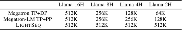 Figure 4 for LightSeq: Sequence Level Parallelism for Distributed Training of Long Context Transformers