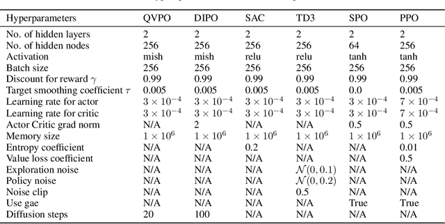 Figure 3 for Diffusion-based Reinforcement Learning via Q-weighted Variational Policy Optimization