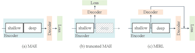 Figure 1 for Masked Image Residual Learning for Scaling Deeper Vision Transformers