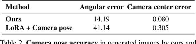 Figure 3 for Customizing Text-to-Image Diffusion with Camera Viewpoint Control