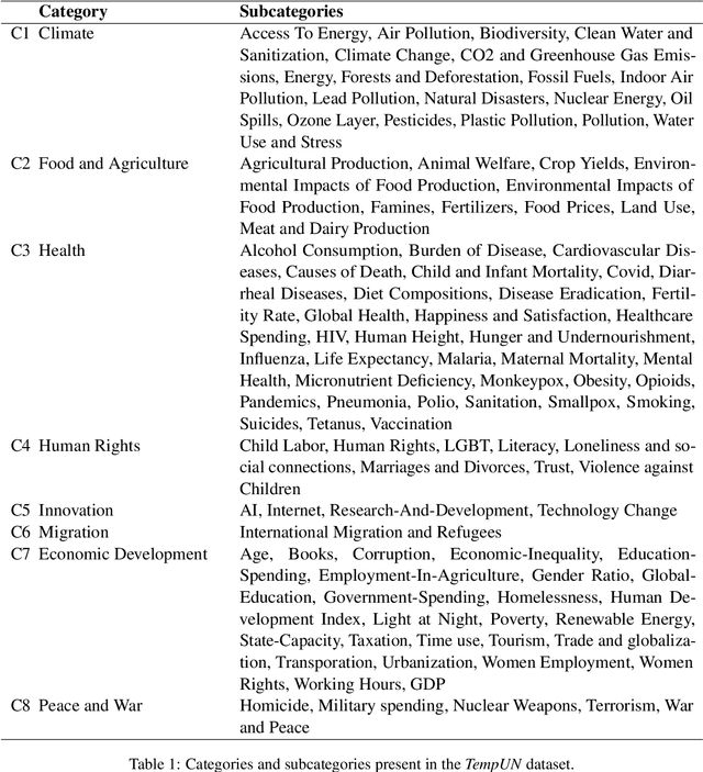 Figure 2 for Remember This Event That Year? Assessing Temporal Information and Reasoning in Large Language Models