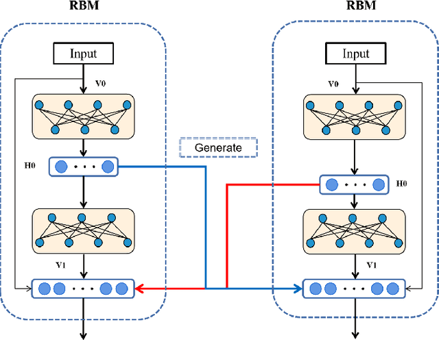 Figure 2 for MC-DBN: A Deep Belief Network-Based Model for Modality Completion