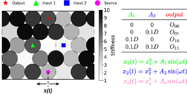 Figure 3 for Universal Mechanical Polycomputation in Granular Matter