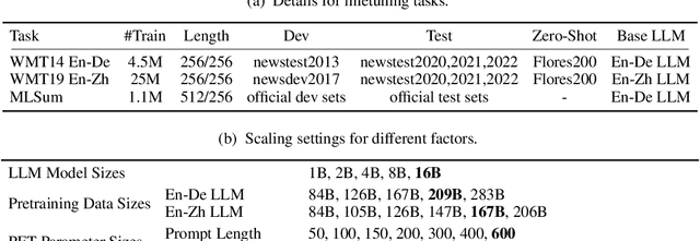 Figure 1 for When Scaling Meets LLM Finetuning: The Effect of Data, Model and Finetuning Method